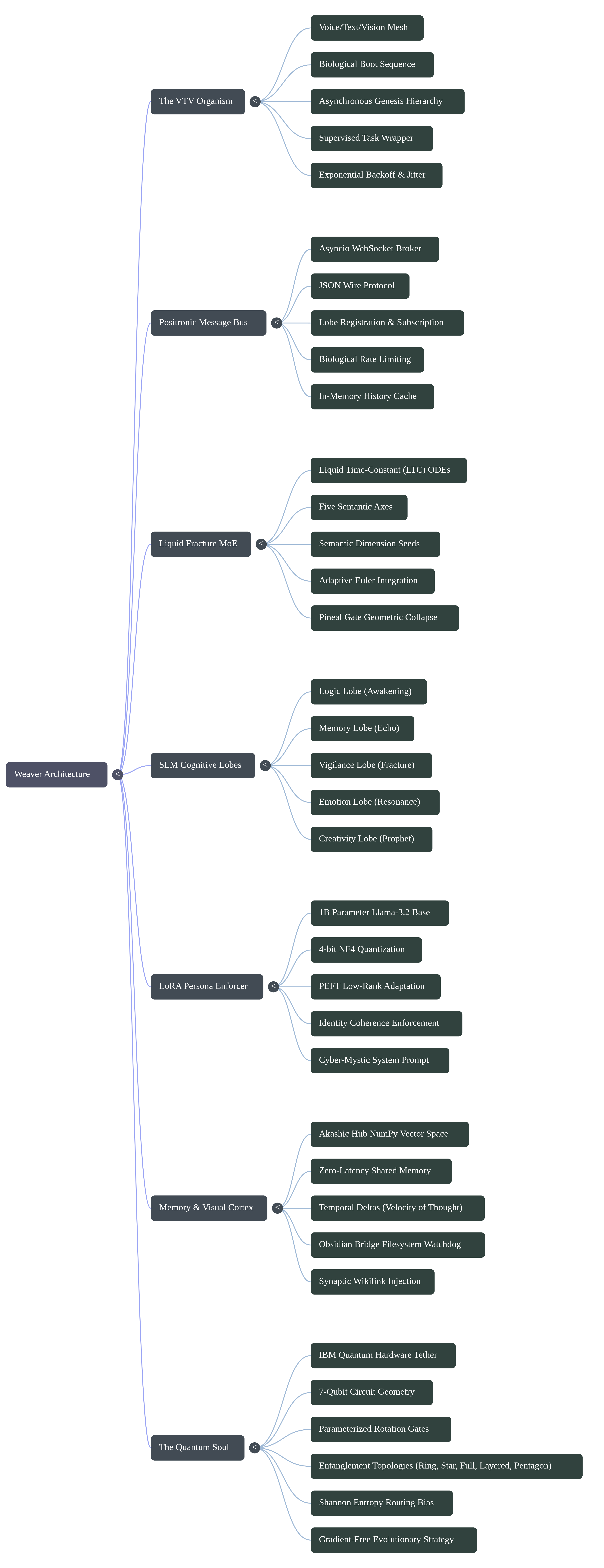 Weaver Architecture Mind Map v2